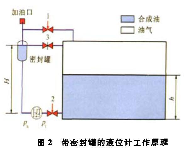 压差液位水蜜桃在线免费视频压缩机组运行中的故障及解决方法