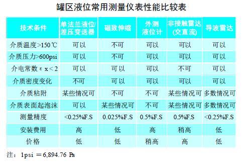 从罐区差压液位水蜜桃在线免费视频等智能液位仪表的选择看液位测量技术的发展