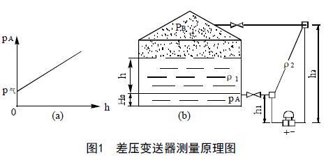 从罐区差压液位水蜜桃在线免费视频等智能液位仪表的选择看液位测量技术的发展