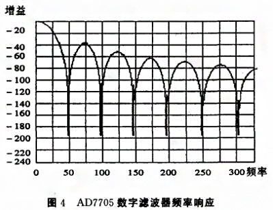 基于SPI总线的压力数字水蜜桃在线免费视频实现了数字信号的传输