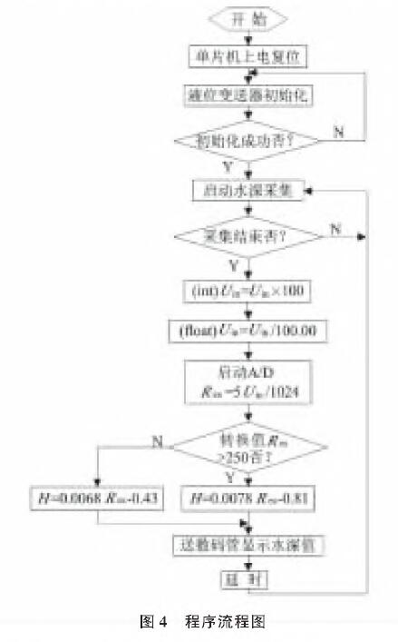 基于扩散硅输入式输入类型液位水蜜桃在线免费视频的水位测量系统设计