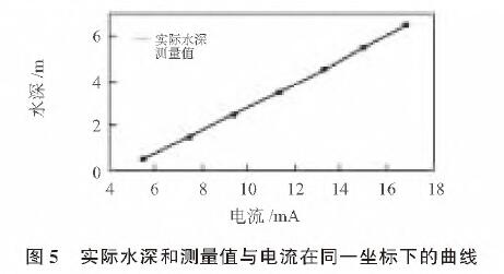 基于扩散硅输入式输入类型液位水蜜桃在线免费视频的水位测量系统设计