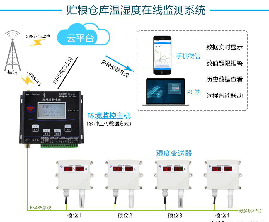 温湿度水蜜桃在线免费视频用于粮库的在线监控