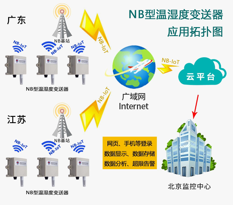什么是物联网温湿度水蜜桃在线免费视频